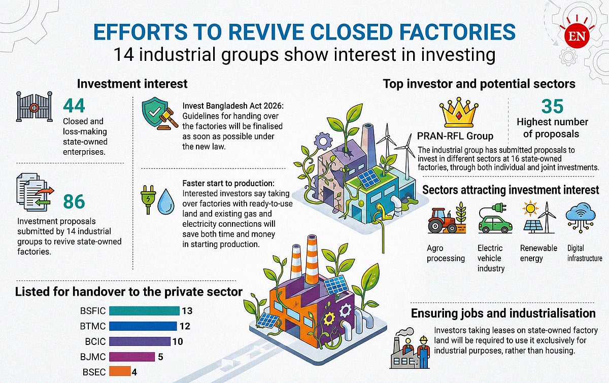 14 Industrial Groups Submit 86 Investment Proposals for Closed Bangladesh State-Owned Factories