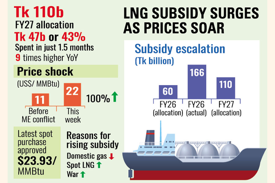 Bangladesh Spends Nearly 43 Percent of Annual LNG Subsidy in Just 1.5 Months: FE Report