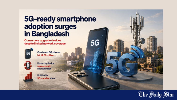 5G-ready handsets gaining ground in Bangladesh
