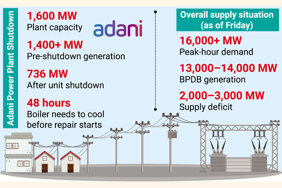 Adani Power Plant Unit Trips, Deepening Bangladesh Power Crisis