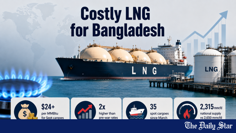 Bangladesh September LNG Cargoes Cost More Than Double Pre-War Rates