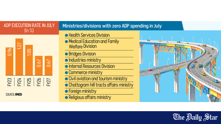 ADP Spending by 10 Bangladesh Ministries Was Zero in July 2026