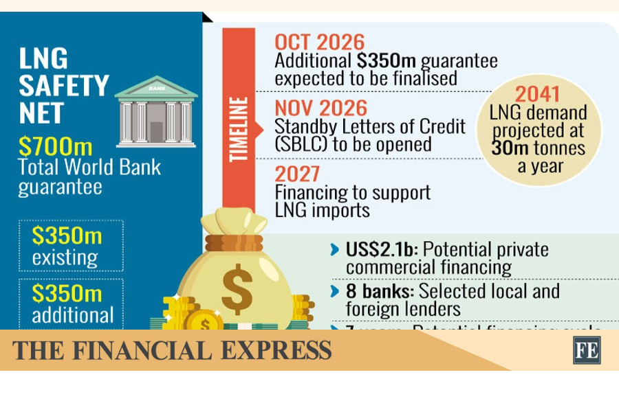 World Bank Set to Double LNG Loan Guarantee for Bangladesh to $700 Million