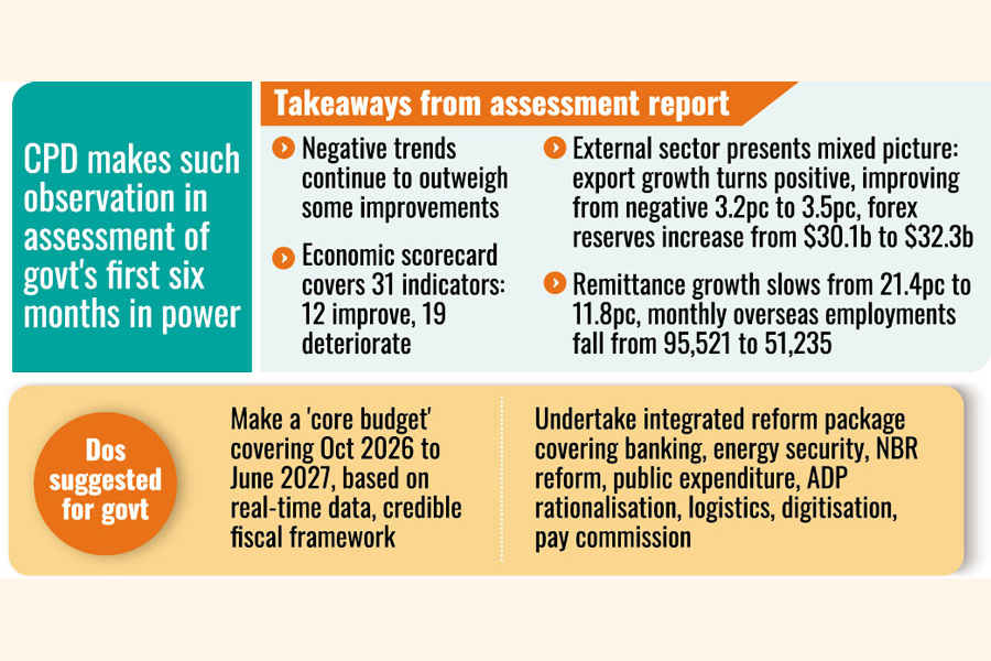 Bangladesh Economic Recovery May Linger as Stabilisation Remains Fragile: CPD