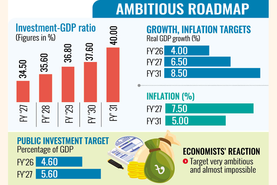 Bangladesh Government Targets Lofty 34.5 Percent Investment-GDP Ratio for FY27