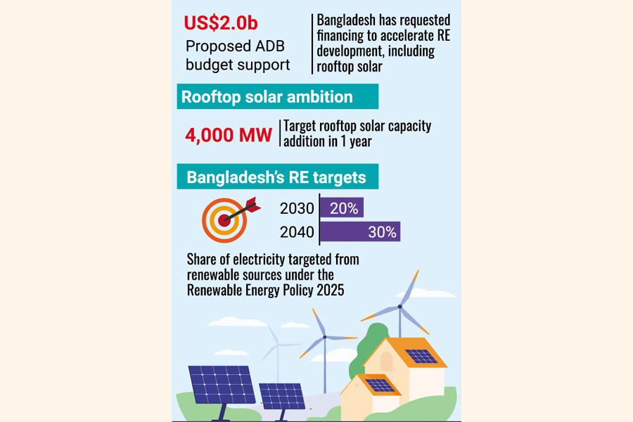 Bangladesh Requests $2 Billion ADB Budget Support For Economic Reforms