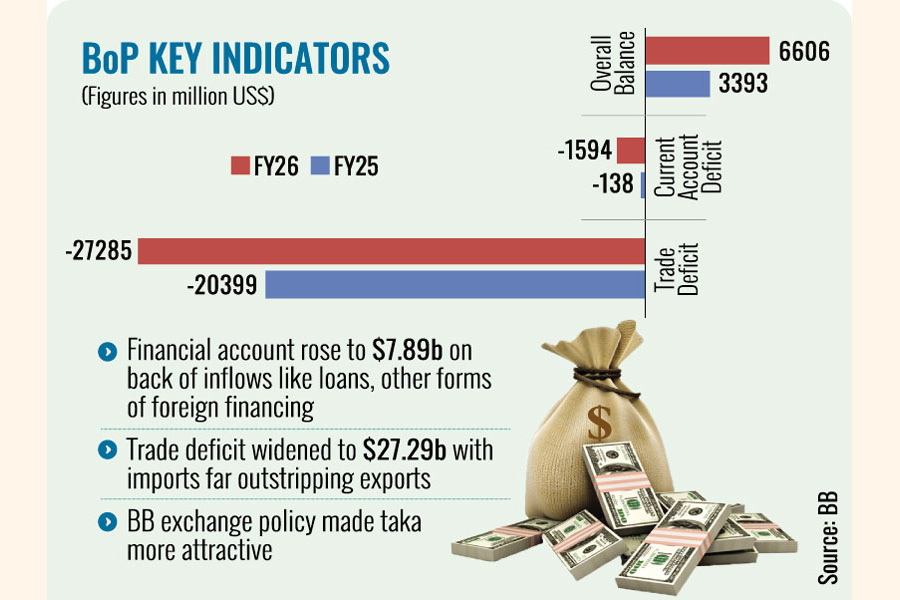 Bangladesh Boasts $6.6 Billion BoP Surplus in FY26: Financial Account Inflows Offset Trade Deficit