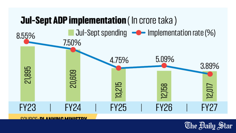 Bangladesh ADP Spending Hits 17-Year Low in Q1 at Just 3.89 Percent