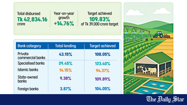 Bangladesh Agri Lending Jumps 15% to Tk 42,834 Crore: Banks Beat BB Target