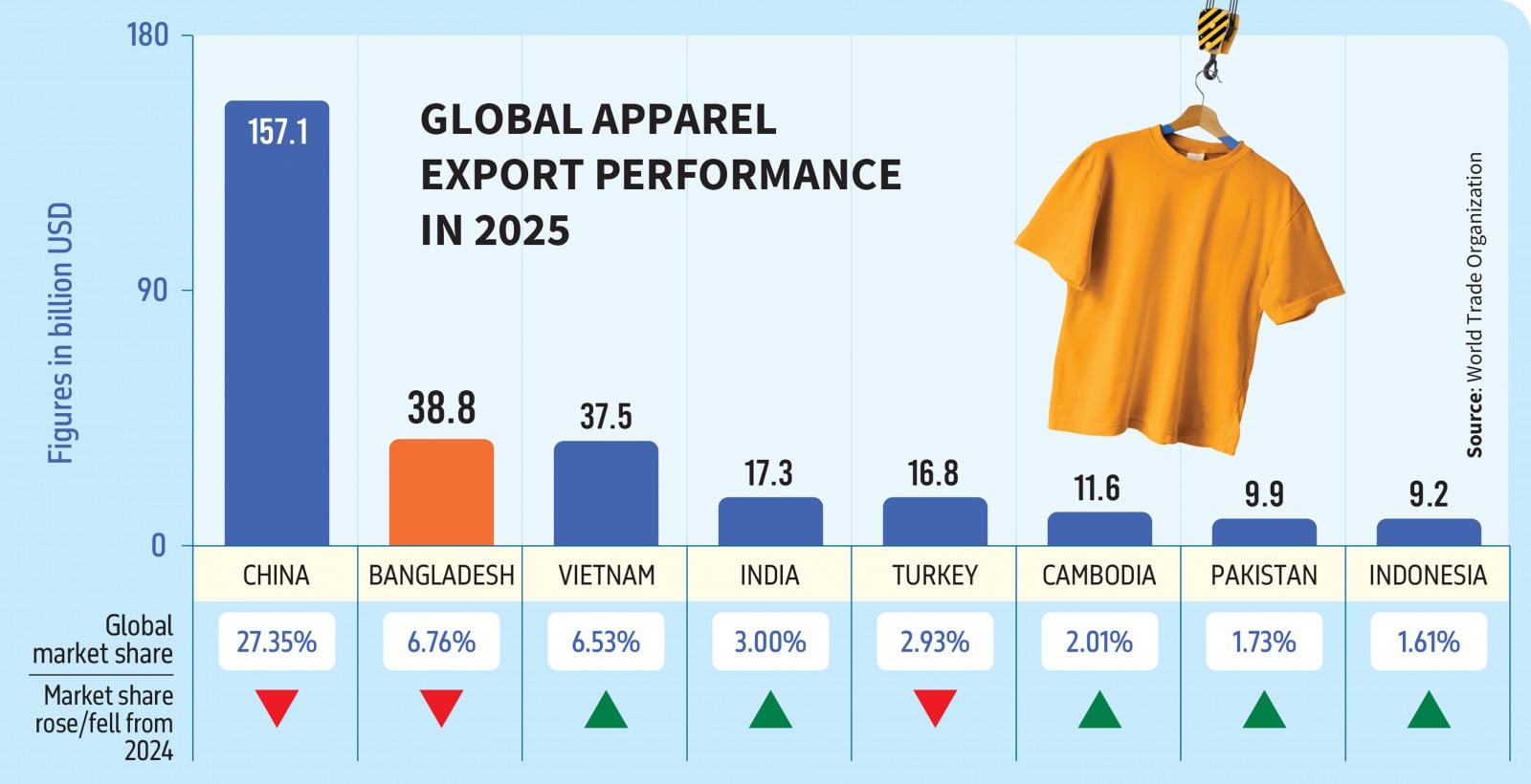 Bangladesh Apparel Export Growth at 0.89% in 2025 — Lowest Among Asian Competitors Per WTO