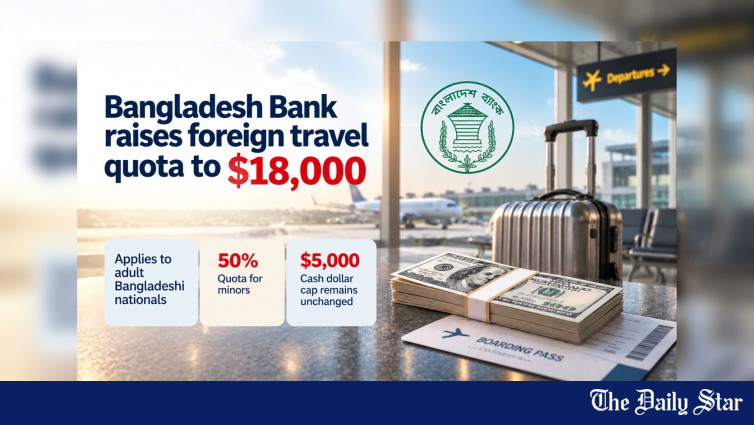 Bangladesh Bank Raises Annual Foreign Travel Quota to $18,000