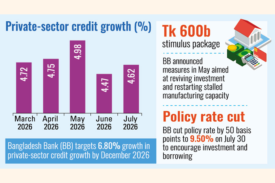 Bangladesh Bank stimulus fails to buoy private sector credit demand