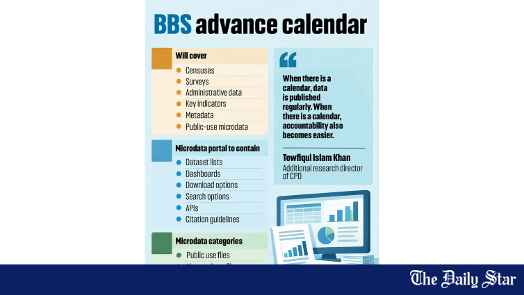 Bangladesh Bureau Of Statistics Plans Annual Advance Calendar For Major Data Releases To Improve Transparency