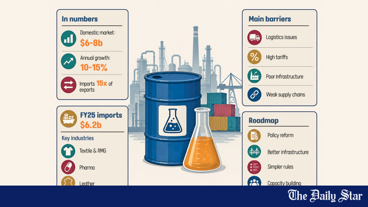 Bangladesh Must Build Stronger Chemical Industry to Cut $6.2 Billion Import Bill, DCCI Urges
