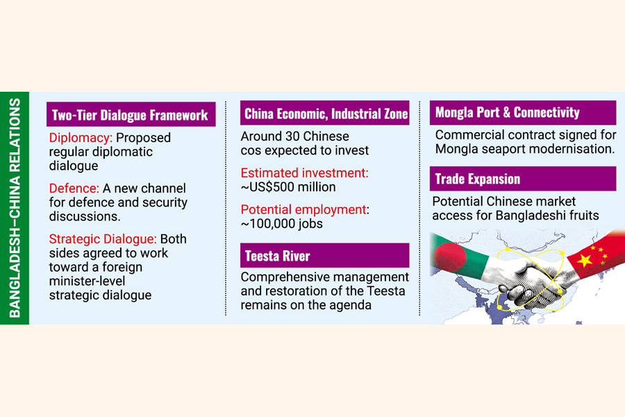 Bangladesh and China Launch New Two-Tier Strategic Diplomacy and Defence Dialogue
