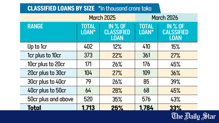 Bangladesh Classified Loan Accounts Double to 45.83 Lakh as Retail Defaults Surge
