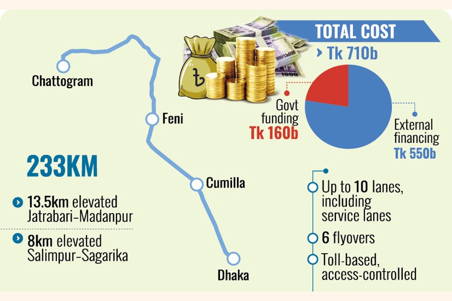Bangladesh Seeks $4.5 Billion Foreign Funds for Dhaka-Chattogram Expressway