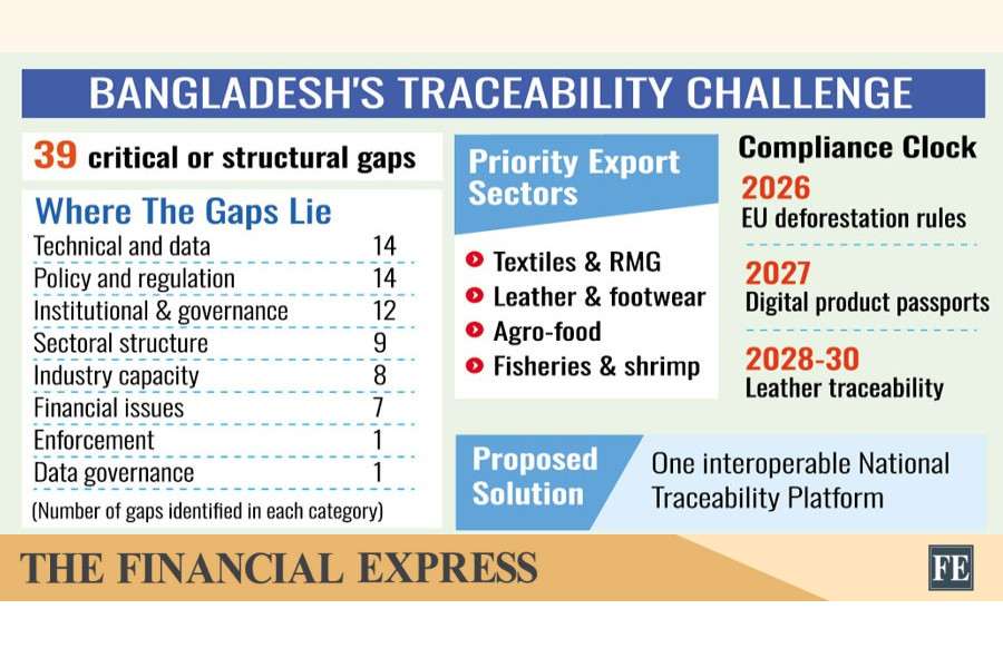 Bangladesh export supply chain traceability gaps diagnostic shows 66 info gaps across RMG, leather, agro-food and fisheries sectors
