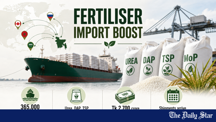 Bangladesh to Import 365,000 Tonnes of Fertiliser to Shore Up Stocks