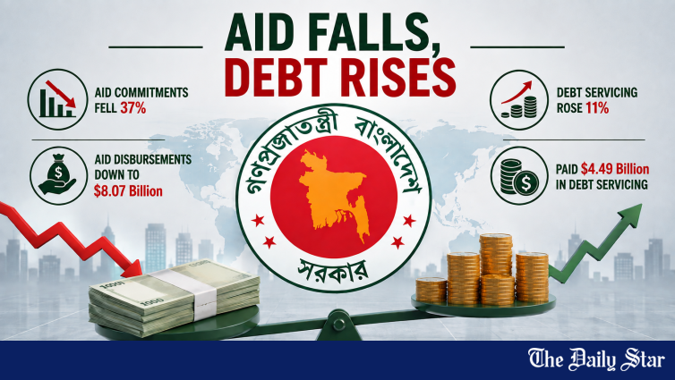 Bangladesh Foreign Aid Drops 37% to $5.24B as Debt Servicing Hits Record