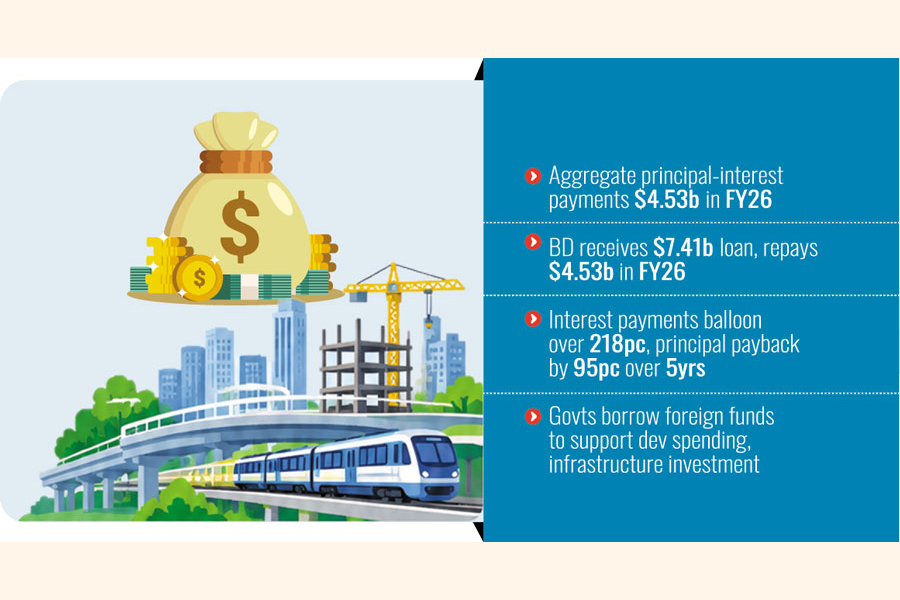 Pressure on Bangladesh forex rises as external debt service surges