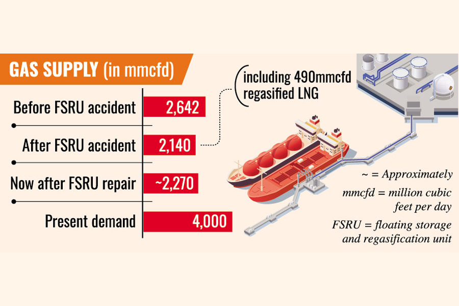 Bangladesh FSRU Resumes Regasification: 115 mmcfd Gas Supply Restored