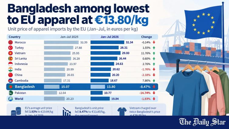 Bangladesh garment prices in EU less than half of Vietnam's according to Eurostat data