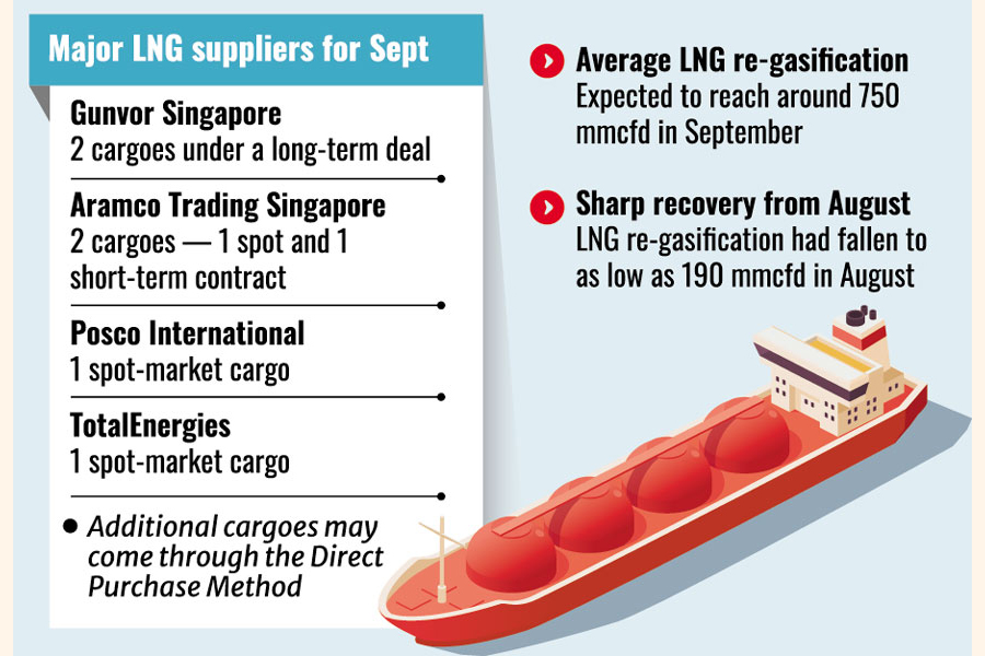 Bangladesh Gas Supply Set to Recover as Petrobangla Books 8 September LNG Cargoes