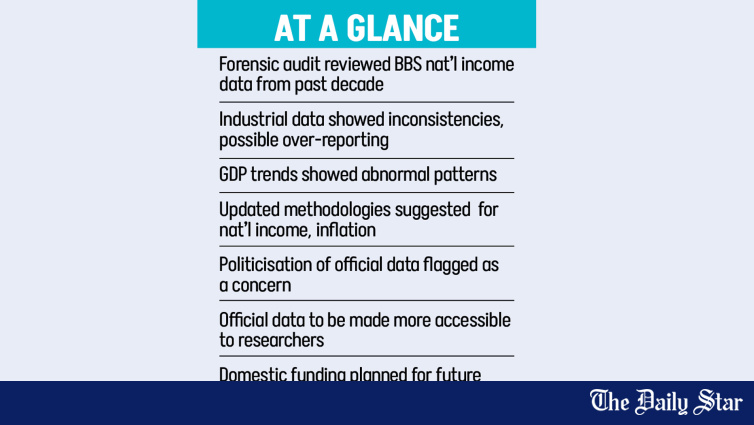 Bangladesh GDP Calculation Methodology Has Significant Flaws, Forensic Audit Finds