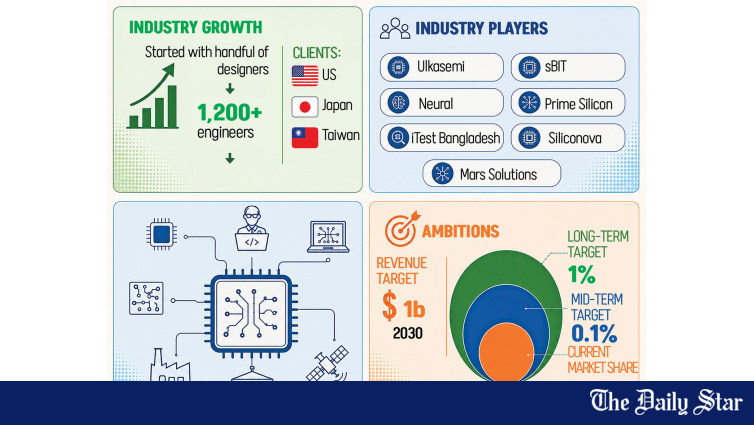 Bangladesh Enters Global Semiconductor Race with 25% Export Incentive