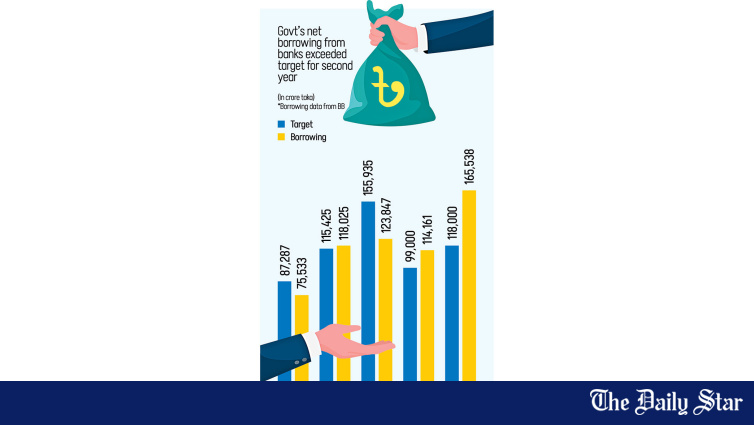 Bangladesh Government Bank Borrowing Exceeds FY26 Target by Over Tk 47,500 Crore