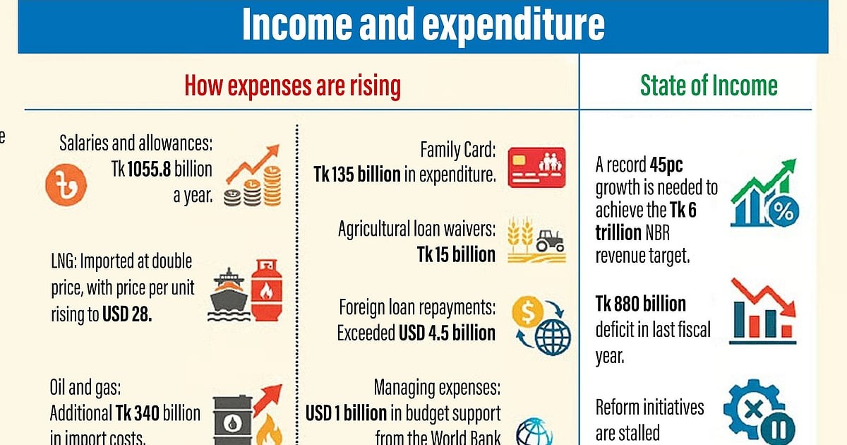 Bangladesh Government Faces Rising Spending Pressure Amid Limited Revenue