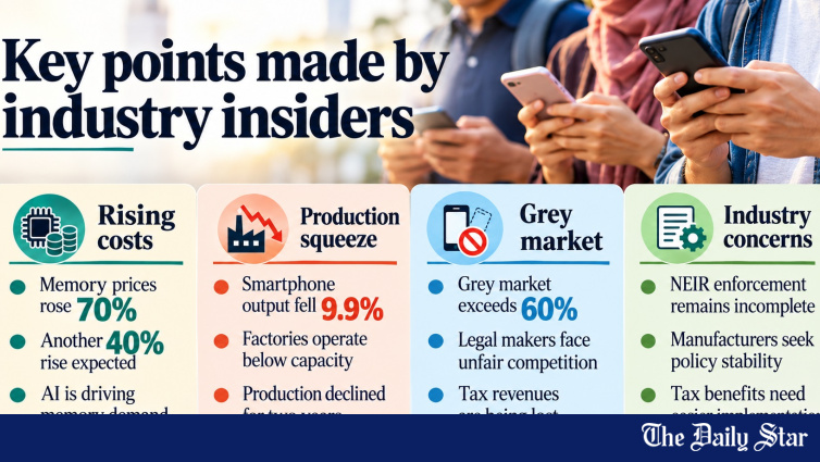 Bangladesh Handset Industry Squeezed On Multiple Fronts: Surging Memory Costs, Grey Market, Weak Production