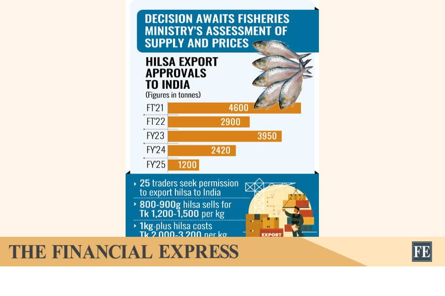 Bangladesh Government Weighs Hilsa Exports To India Ahead Of Durga Puja Amid Domestic Supply Concerns