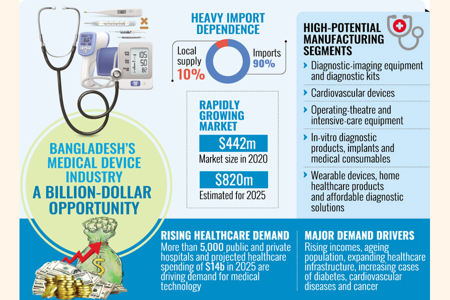 Medical devices and diagnostic equipment in a hospital, illustrating Bangladesh's import dependence
