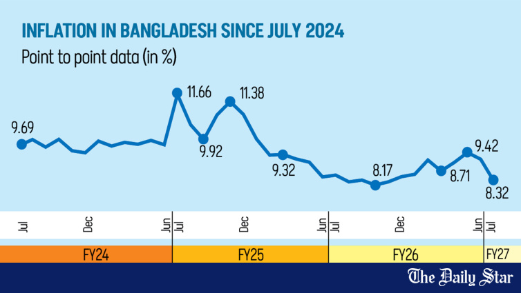 Bangladesh Inflation Falls to 8.32% in July 2026: Eight-Month Low as Food Prices Ease
