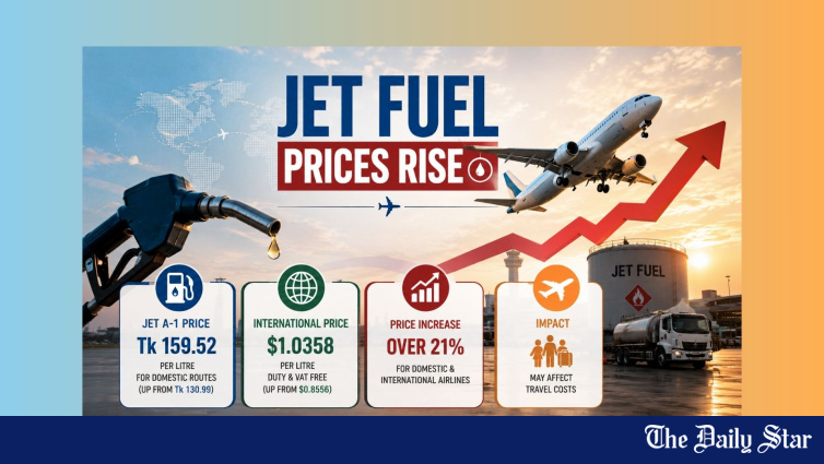 Bangladesh Jet Fuel Price Raised 21% in August 2026: Aviation Sector Faces Cost Shock