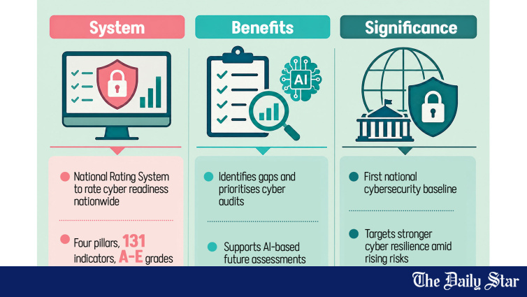 Bangladesh National Cybersecurity Rating System NRS four pillar framework ICT Division launch August 2026