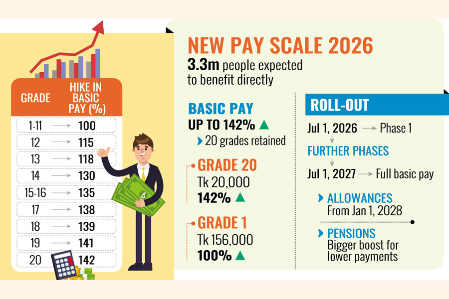 Bangladesh Approves National Pay Scale 2026: Basic Salary Raised by Up to 142%