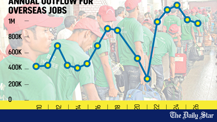 Bangladesh Overseas Jobs Hit Five-Year Low: 9.69 Lakh in FY26