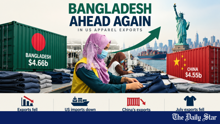 Bangladesh Overtakes China Again in US Apparel Exports Despite Volume Drop