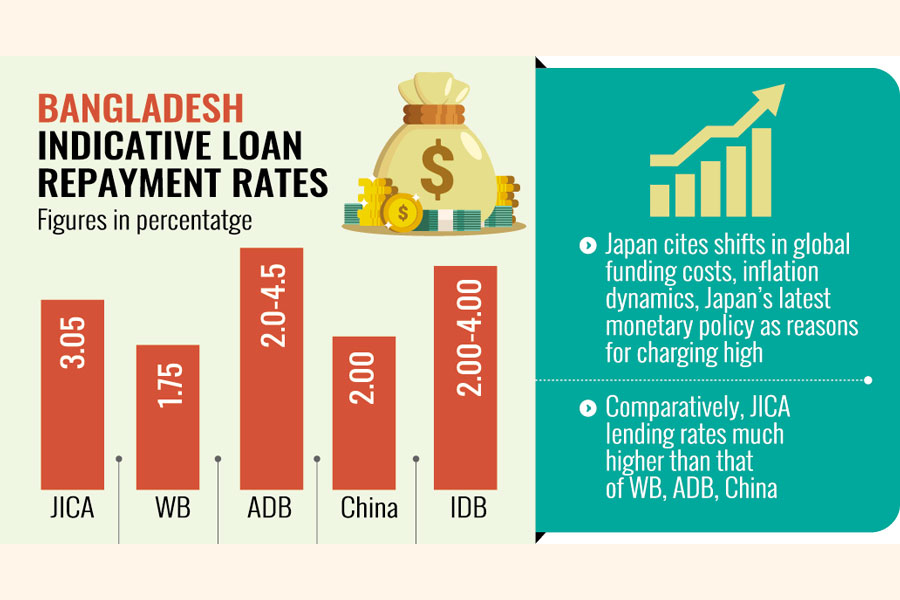Bangladesh pauses borrowing from Japan as JICA interest rate hiked to 3.05 percent