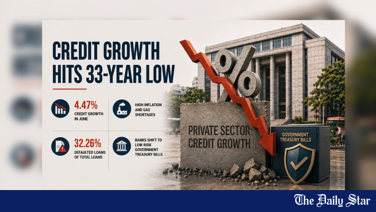 Bangladesh Private Sector Credit Growth Falls to 33-Year Low: 4.47% in June