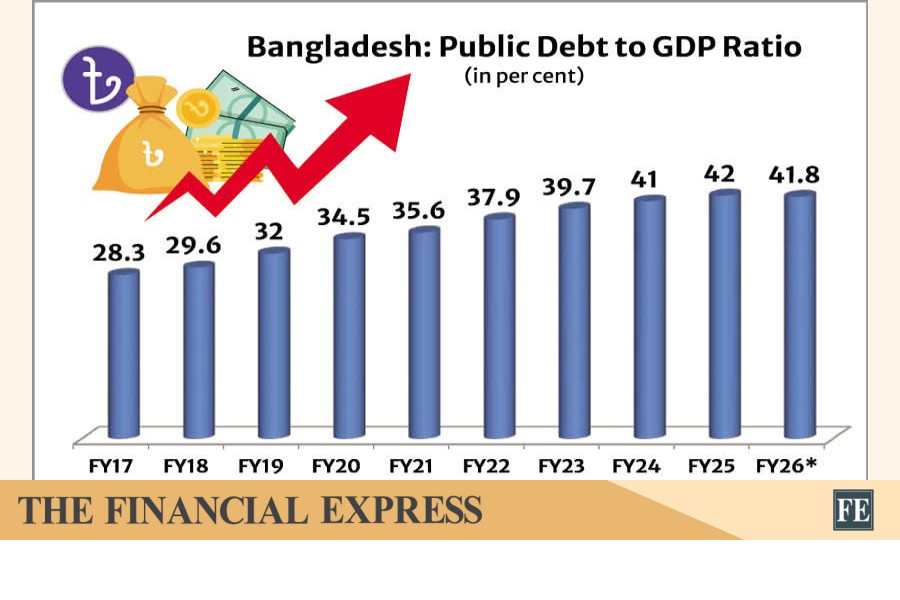 Bangladesh Public Debt Nears IMF Threshold: A Debt Trap Looming?