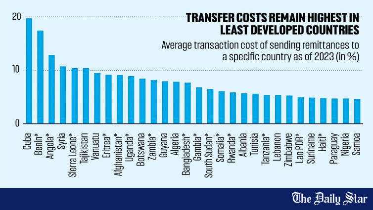 Bangladesh Ranks High Among LDCs in Remittance Transfer Costs: UNCTAD