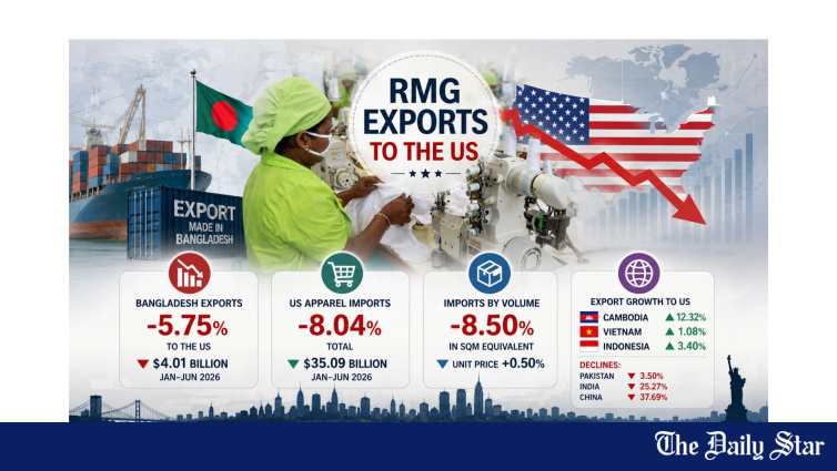 Bangladesh RMG Exports to US Fall 5.75% in Jan-Jun 2026: OTEXA Data