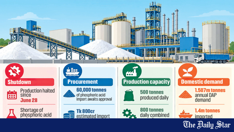 Bangladesh's Only DAP Fertiliser Plant Idle 4 Months on Raw Material Shortage