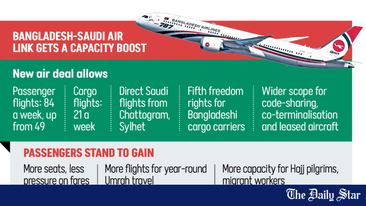 Bangladesh-Saudi Weekly Flight Entitlement Rises to 84 Under New Bilateral Pact