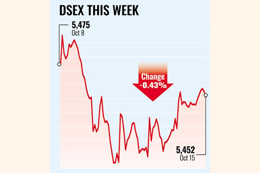 Bangladesh Stocks Extend Losses For Third Week As Investors Sell Off Amid Earnings Concerns