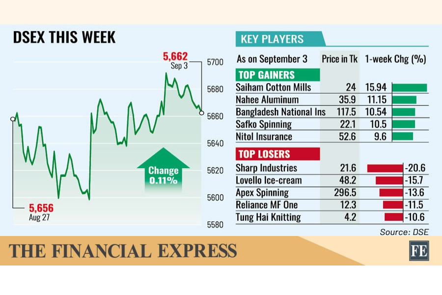 Bangladesh Stocks Halt Slide as Bargain Hunters Return: DSEX Up 0.11%